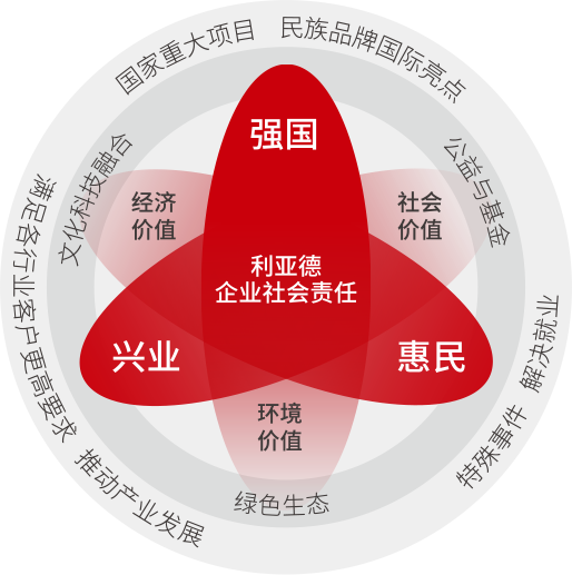太阳成tyc7111cc官网坚持以科技力量践行“强国、兴业、惠民”的社会责任